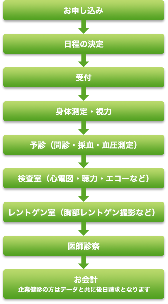 健診の流れ